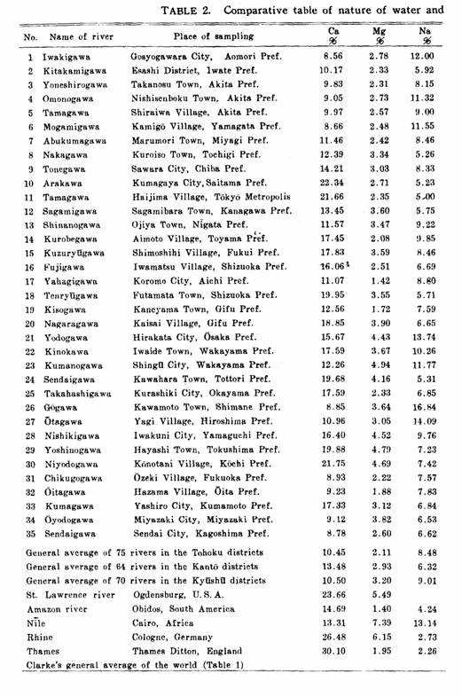 Table 2--left columns